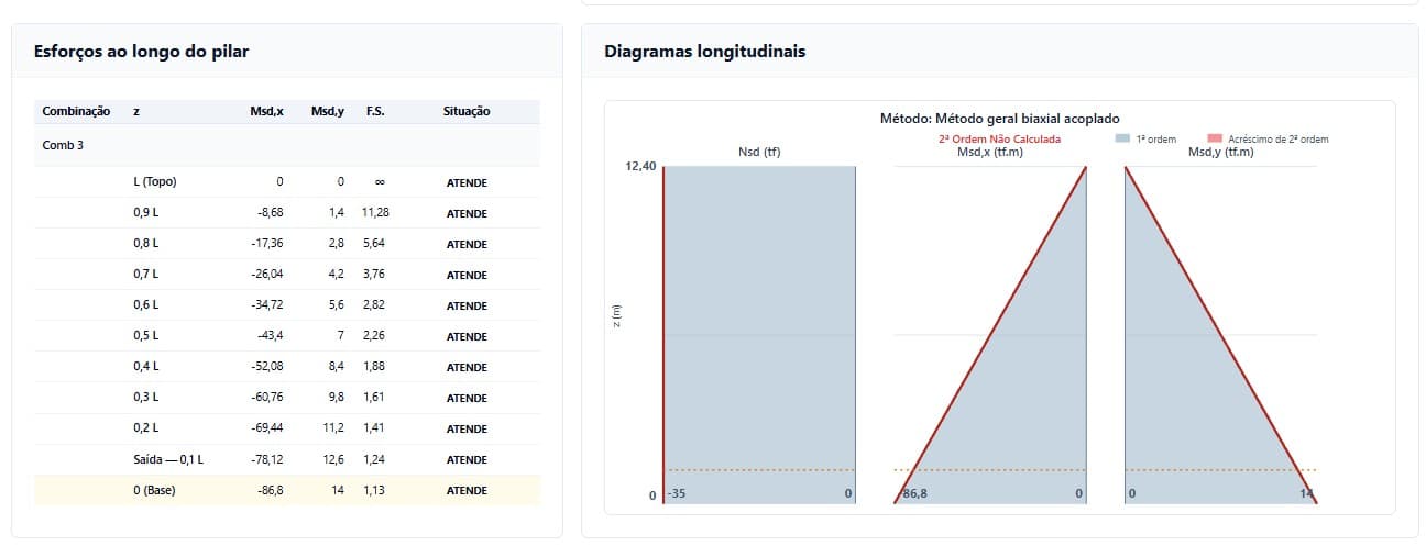 Esforços e diagramas longitudinais do pilar no DIMPILARES
